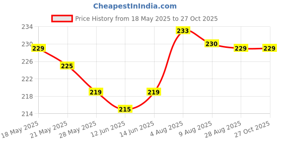 amazon.in Ephemeral Mosquito Racket Bat Rechargeable | Made in India with 12 Months Warranty (New Model) Price History Graph from 18 May 2025 to 27 Oct 2025