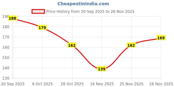 amazon.in Ephemeral Multi Design Print Embroidery Rainbow Work Decorative Handmade Wedding Umbrella for Decoration and Garba (Multicolour) Price History Graph from 20 Sep 2025 to 26 Nov 2025