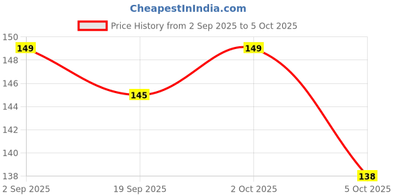amazon.in Ephemeral New- Baby Mosquito Net, 0-12 Months, Free Standing, Bottomless Design, with Mesh and Microfiber Covers Price History Graph from 2 Sep 2025 to 2 Oct 2025