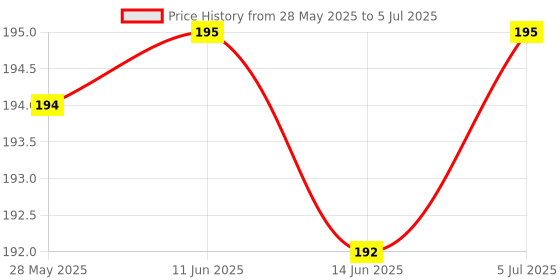 amazon.in Ephemeral New Swatter Anti Mosquito Fly Repellent Bug Insect Repeller PEST Killers Racket Trap Home Tool : RandomColor (Single Racket) Price History Graph from 28 May 2025 to 5 Jul 2025