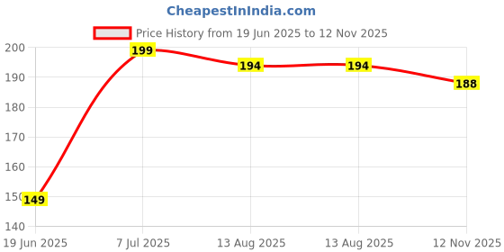 amazon.in ephemeral Rajathani Design Print Embroidery Work Decorative Handmade Wedding Umbrella for Decoration and Garba (Multicolour) ephemeral Price History Graph from 19 Jun 2025 to 12 Nov 2025