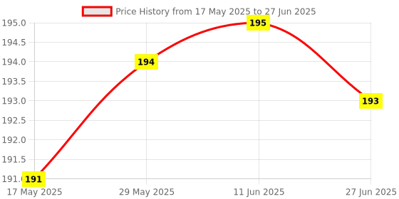 amazon.in Ephemeral Swatter Anti Mosquito Fly Repellent Bug Insect Repeller Reject Killers Pest Reject Racket Trap Home Tool : RandomColor Price History Graph from 17 May 2025 to 27 Jun 2025