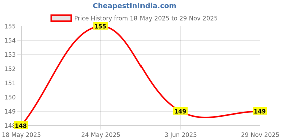 amazon.in Ephemeral Z Black Umbrella For Men And Women | Windproof Travel Umbrella For Rain | Manual Open And Close Rainbow Umbrella Suitable For 1 Adult (2Fold) Price History Graph from 18 May 2025 to 29 Nov 2025