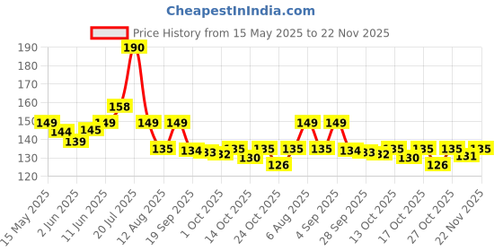 amazon.in ephemeral Z Black Umbrella For Men And Women | Windproof Travel Umbrella For Rain | Manual Open And Close Rainbow Umbrella Suitable For 1 Adult (2Fold) ephemeral Price History Graph from 15 May 2025 to 21 Nov 2025