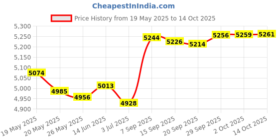 amazon.in Ephoou Magnetic Wallet with 4 Card Holder & Zipper Coin Pocket, White, Vintage Price History Graph from 19 May 2025 to 14 Oct 2025