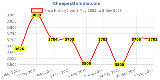 amazon.in EPIC 10L RO+UV+TDS+ 14 Layer Electric Water Purifier Active Copper Fully Automatic RO Water Purifier Wall Mountable For Home and Office (1 Year Warranty On Motor & SMPS) Price History Graph from 5 May 2025 to 1 Nov 2025
