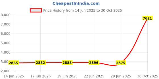 amazon.in Epic Hacky Saks Classic Footbag Hacky Sack Balls for Adults and Kids Blue Soccer Price History Graph from 14 Jun 2025 to 30 Oct 2025