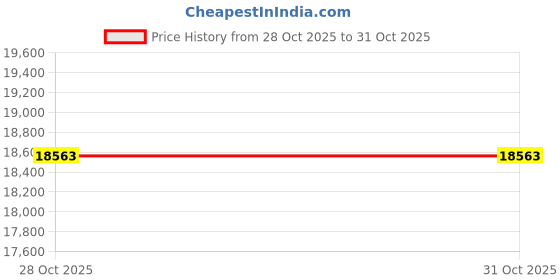 amazon.in Epic IT Service - AMD Radeon R5 340X 2GB GDDR3 with DP/DVI (half size bracket Price History Graph from 28 Oct 2025 to 31 Oct 2025