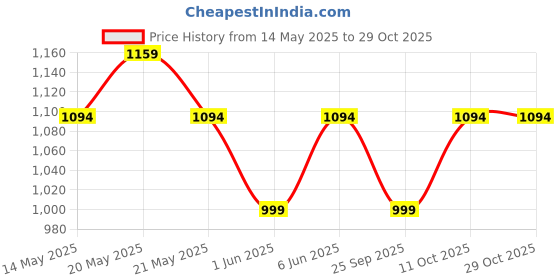 amazon.in peluche Epic King's Crown Cufflinks for Men peluche Price History Graph from 14 May 2025 to 29 Oct 2025