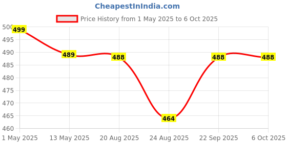 amazon.in Epic Plastic Water Proof 2 Module Combi Box With 16 Amp Socket Price History Graph from 1 May 2025 to 6 Oct 2025