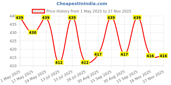 amazon.in Epic Plastic Water Proof Bell Switch (Ivory) Price History Graph from 1 May 2025 to 27 Nov 2025