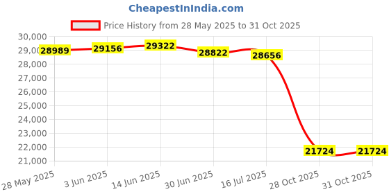 amazon.in Epic Skates Butterfly Price History Graph from 28 May 2025 to 30 Oct 2025