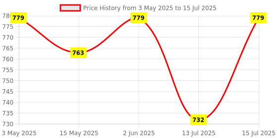 amazon.in generic Epic Water Proof 3 Module Plastic Gang Box With Switch & Socket (16 Amp Switch & Socket) generic Price History Graph from 3 May 2025 to 15 Jul 2025