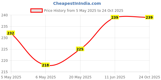 amazon.in EPICA - 8" Trowel Bricklaying Knife – Durable Tool for Masonry, Brickwork, and Construction Projects (CE20071). Price History Graph from 5 May 2025 to 24 Oct 2025