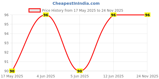 amazon.in EPICA - Twist Drill 1mm – High-Precision Drill Bit for Metal, Wood, and Plastic Applications (CE10800). Price History Graph from 17 May 2025 to 24 Nov 2025