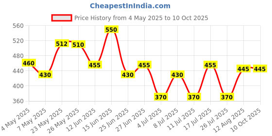 amazon.in Epiclin Cleansing Lotion 150Ml Pack of -2 Price History Graph from 4 May 2025 to 9 Oct 2025