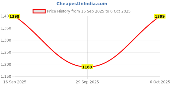 amazon.in epics Elegant Handcrafted Flower Designed Potli Bag with Intricate Embroidery, Premium Beadwork, and Stylish Design epics Price History Graph from 16 Sep 2025 to 6 Oct 2025