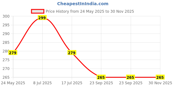 amazon.in Epicstack 200ml Glass Olive Oil Dispenser Bottle with Silicone Brush for Cooking Vinegar Sauce BBQ Grill Frying Baking, Air Fryer (Pack of 1) (Multi Color) Price History Graph from 24 May 2025 to 29 Nov 2025