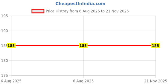 amazon.in EPICTAC 10 Pcs Male and Female 40 Pin 2.54 mm Single Row Straight Pin Header Connector Price History Graph from 6 Aug 2025 to 21 Nov 2025