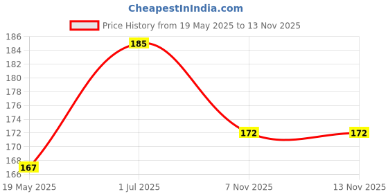 amazon.in EPICTAC 10K Potentiometer 10K Ohm Linear Taper Rotary Metal Shaft Potentiometer (5 Pcs) Price History Graph from 19 May 2025 to 11 Nov 2025