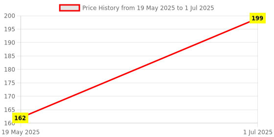 amazon.in EPICTAC 3.3V-5V DHT11 Temperature Humidity Sensor Module for Arduino & Raspberry Pi Price History Graph from 19 May 2025 to 1 Jul 2025