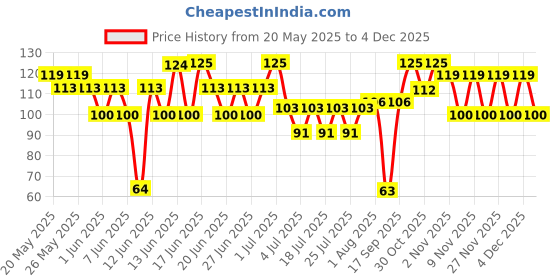 amazon.in Epigamia 17g Protein Turbo Yogurt, Natural - 140g epigamia Price History Graph from 20 May 2025 to 4 Dec 2025