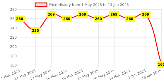 amazon.in Epigamia Almond Drink- Unsweetened 1L |Plant-Based, Lactose Free | No Added Sugar| No Preservatives | 100% Dairy Free | High Protein| Low Calories epigamia Price History Graph from 1 May 2025 to 13 Jun 2025