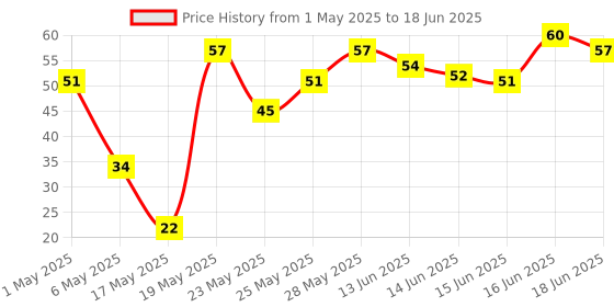 amazon.in Epigamia Alphonso Mango Greek Yogurt, 85g | Real Fruits, Zero preservatives | Low Fat, high Protein Price History Graph from 1 May 2025 to 18 Jun 2025