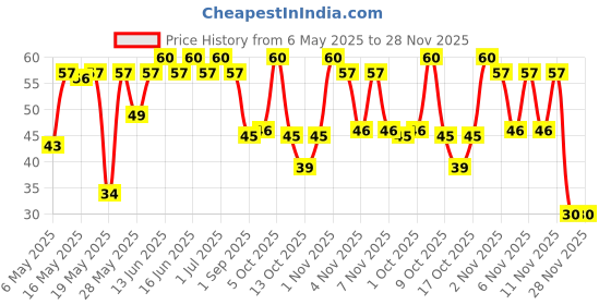 amazon.in Epigamia Blueberry Greek Yogurt, 85g | Real Fruits, Zero preservatives | High Protein | Low Fat Price History Graph from 6 May 2025 to 27 Nov 2025