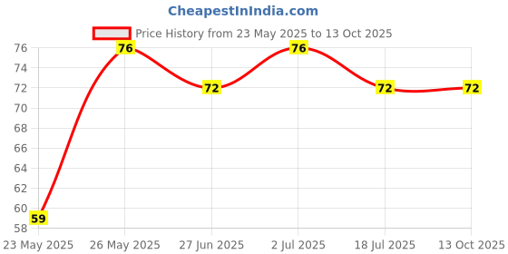 amazon.in Epigamia Blueberry Smoothie, 180 ml | Real Fruits, Zero Preservatives| Protein Source| Lactose Free| Greek Yogurt Smoothie Price History Graph from 23 May 2025 to 13 Oct 2025