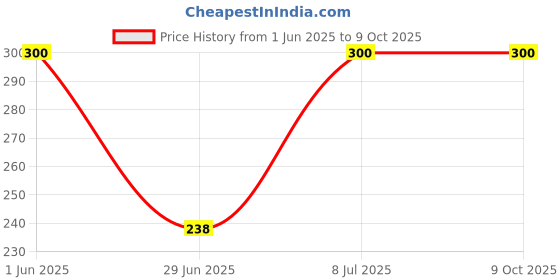amazon.in epigamia Chocolate Turbo 25 g Protein Milkshake, 250 ml each - Pack of 2 epigamia Price History Graph from 1 Jun 2025 to 8 Oct 2025