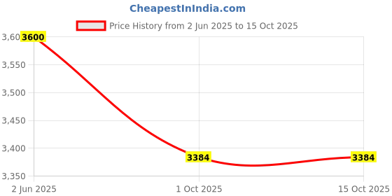 amazon.in epigamia Chocolate Turbo 25 gram Protein Milkshake - 250 ml (Pack of 24) epigamia Price History Graph from 2 Jun 2025 to 14 Oct 2025