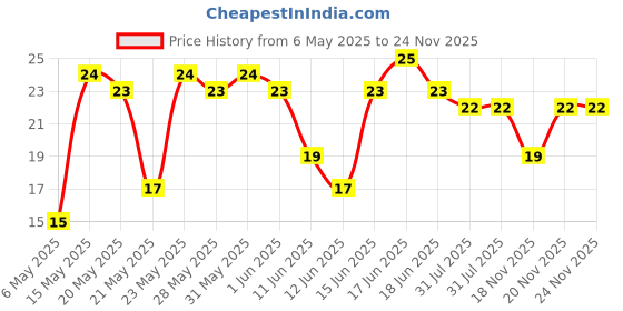 amazon.in Epigamia Everyday Lychee Yogurt, 75g | Power of milk, everyday | No Preservatives | Set texture epigamia Price History Graph from 6 May 2025 to 23 Nov 2025