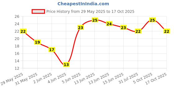 amazon.in Epigamia Everyday Mango Yogurt, 75g | Real fruits | Power of milk, everyday | No Preservatives | Set texture epigamia Price History Graph from 29 May 2025 to 17 Oct 2025