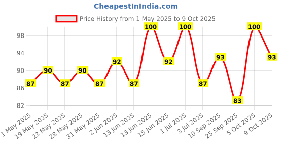 amazon.in Epigamia Lactose Free Curd 400g epigamia Price History Graph from 1 May 2025 to 9 Oct 2025