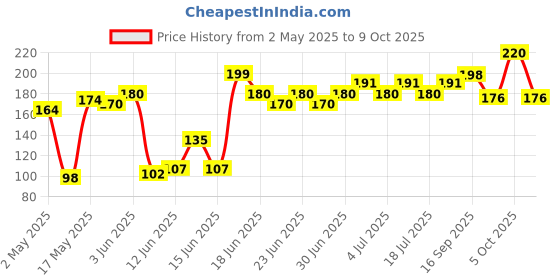 amazon.in Epigamia Mango Greek Yogurt 85Gms (Pack of 4) epigamia Price History Graph from 2 May 2025 to 9 Oct 2025
