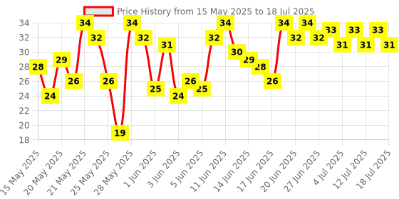amazon.in Epigamia Mishti Doi, 80gm epigamia Price History Graph from 15 May 2025 to 14 Jul 2025
