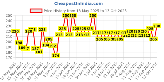 amazon.in Epigamia Natural Greek Yogurt, 400 g |Zero Added Sugar | Zero Preservatives | Low Fat, high Protein epigamia Price History Graph from 13 May 2025 to 13 Oct 2025