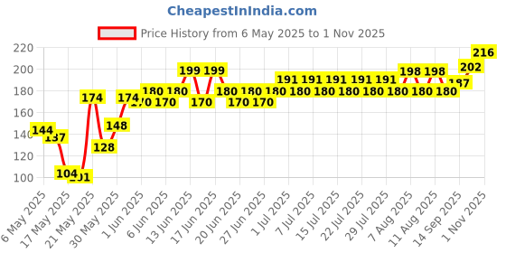 amazon.in Epigamia Natural Greek Yogurt 85gms (Pack of 4) Price History Graph from 6 May 2025 to 1 Nov 2025