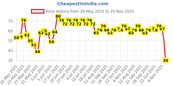 amazon.in Epigamia No Added Sugar Strawberry Yogurt - 85gm epigamia Price History Graph from 20 May 2025 to 25 Nov 2025
