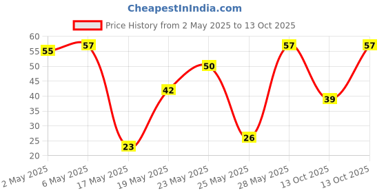 amazon.in Epigamia Strawberry Greek Yogurt, 85g | Real Fruits, Zero preservatives | Low Fat, high Protein Price History Graph from 2 May 2025 to 13 Oct 2025