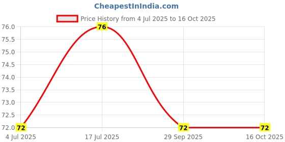 amazon.in Epigamia Strawberry Smoothie, 180 ml | Real Fruits, Zero Preservatives | Protein Source| Lactose Free | Greek Yogurt Smoothie Price History Graph from 4 Jul 2025 to 16 Oct 2025