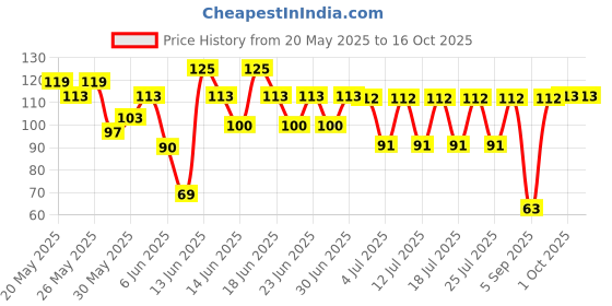 amazon.in Epigamia Turbo 15g Protein Yogurt, Mixed Berries - 140g epigamia Price History Graph from 20 May 2025 to 16 Oct 2025