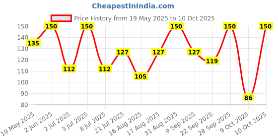 amazon.in epigamia Turbo 25 g Protein Milkshake, Cookies & Cream - 250 ml epigamia Price History Graph from 19 May 2025 to 9 Oct 2025