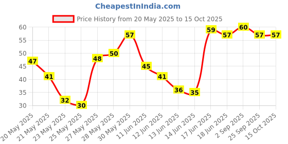 amazon.in Epigamia Vanilla Bean Greek Yogurt, 85g | Zero Preservatives | Low Fat, high Protein epigamia Price History Graph from 20 May 2025 to 15 Oct 2025