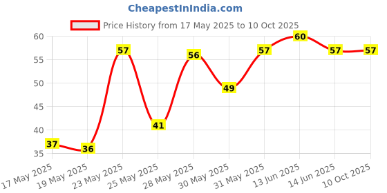 amazon.in Epigamia Wild Raspberry Greek Yogurt, 85g | Real Fruits, Zero preservatives | Low Fat, high Protein Price History Graph from 17 May 2025 to 10 Oct 2025