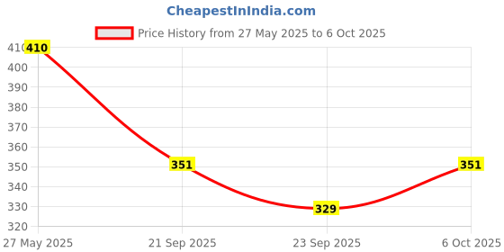 amazon.in EPIGLOW Tablets Multi Vitamins and Multi Minerals for Skin, Hair & Nail - 10 Tablets (Pack Of 3) | Multi Vitamins & Mineral Tablets epiglow Price History Graph from 27 May 2025 to 6 Oct 2025