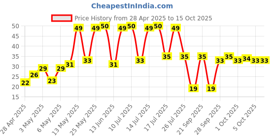 amazon.in Epiken Bingo! No Rulz Masala Curlz, 80g, Masala Flavoured Super Light & Super Tasty Baked Puffs Price History Graph from 28 Apr 2025 to 14 Oct 2025