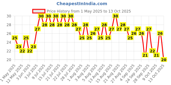 amazon.in epiken Britannia NutriChoice Seeds Biscuits | 0% Maida & High Fibre, 75 grams epiken Price History Graph from 1 May 2025 to 13 Oct 2025