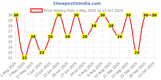 amazon.in epiken Britannia Pure Magic Choco Stars, Chunky Chocolate Topped Cookie, 68.9 Gram epiken Price History Graph from 1 May 2025 to 12 Oct 2025